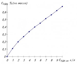 Рис. 1. Зависимость содержания УДА (СУДА, % (по массе)) в цинковом покрытии от концентрации УДА в электролите (СУДА эл, г/л).