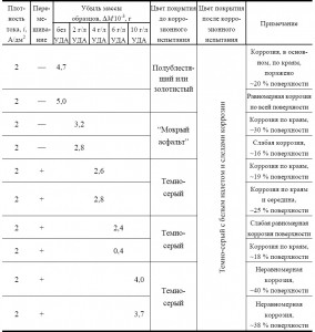 Таблица 2. Влияние добавки УДА на коррозионную стойкость цинк-алмазного покрытия (цинкатный электролит)