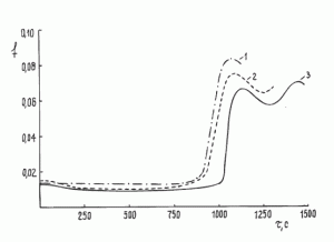 Рисунок 6 | Кинетические кривые изменения коэффициента сухого трения покрытия из фторированного каучука, модифицированного АШ при постоянной нагрузке. Содержание АШ: 0 (1); 10 (2); 20 (3) мас.%.