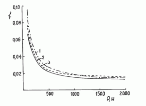 Рисунок 7 | Зависимость коэффициента сухого трения от нагрузки для покрытий из фторированных каучуков при наполнении: техничес- ким углеродом (1); 10% АШ (2); 20% АШ (3).
