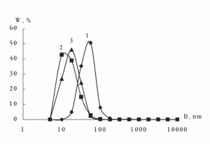 Рисунок 8 | ККривые полидисперсности модифицированных частиц: А-300 (1), НА (2) и ССф (3).