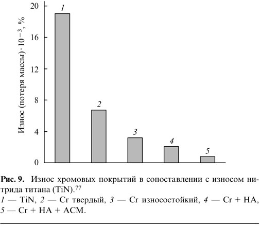 Износ хромовых покрытий в сопоставлений с износом нитрида титана (TiN)