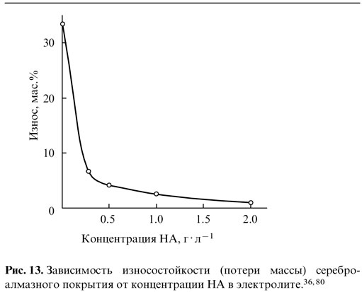 Зависимости износостойкости (потери массы) сереброалмазного покрытия от концентрации НА в электролите