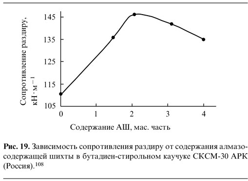 Зависимость сопротивления раздиру от содержания алмазосодержащей ШИХТЫ в бутадисн-стирольномм каучуке СКСМ-30 АРК (Россия)