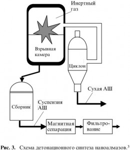 Схема детонационного синтеза наноалмазов