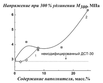 Изменение характеристики упругости M300 ДСТ - 30 при введении наноалмазов