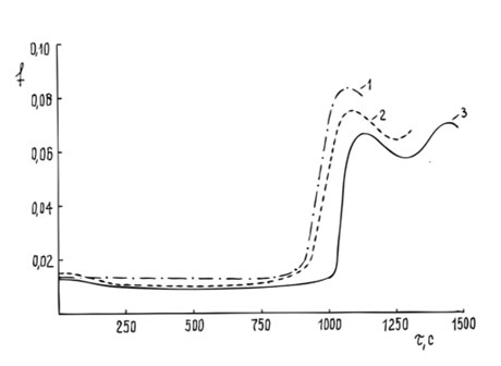 Кинетические кривые изменения коэффициента сухого трения покрытия из фторированного каучука, модифицированного АШ при постоянной нагрузке.