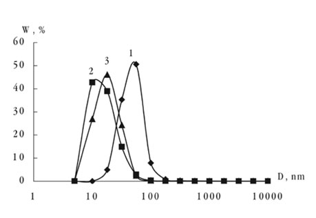 Кривые полидисперсности модифицированных частиц