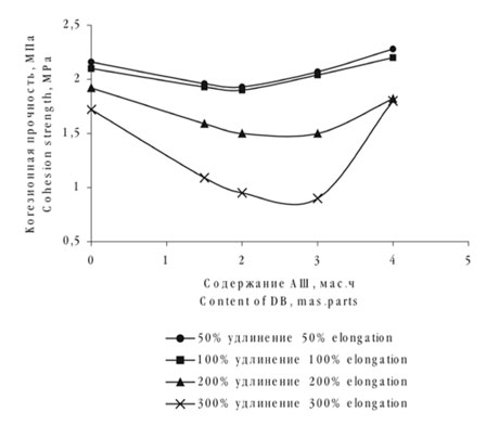 Зависимость когезионной прочности при различных удлинениях стандартных наполненных резин на основе каучука СКИ - 3